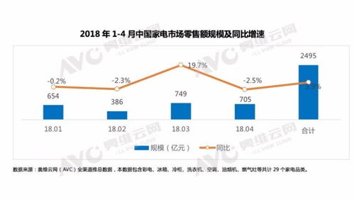 2018年前四月家电零售总额达2495亿，三成销售额来自网购