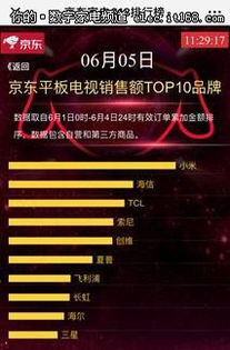 京东618家电销售榜揭晓 互联网品牌全面崛起，智能家电引领消费新潮流