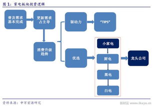 消费升级制造升级，家电又到更新换代时